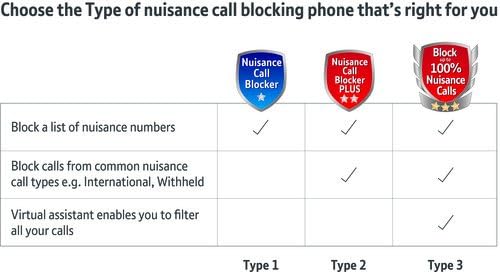 BT 2700 Nuisance Call Blocker Cordless Home Phone with Digital Answer Machine - Trio Handset Pack
