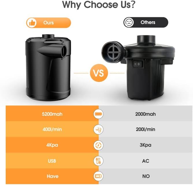 SUPPOU Electric Air Pump, 5200mAh Portable Air Pump with Fast Inflating/Deflating, Rechargeable Electric Pump with 4 Nozzles for Kids Paddling Pool, Swimming Pool, Airbed, Inflatable Boat