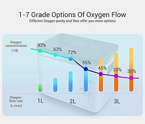جهاز تركيز الأكسجين OXYSTAR سعة 1-7 لتر، تشغيل منخفض الضوضاء، مولد أكسجين محمول للعناية المنزلية، جهاز أكسجين 220 فولت، قابس الاتحاد الأوروبي