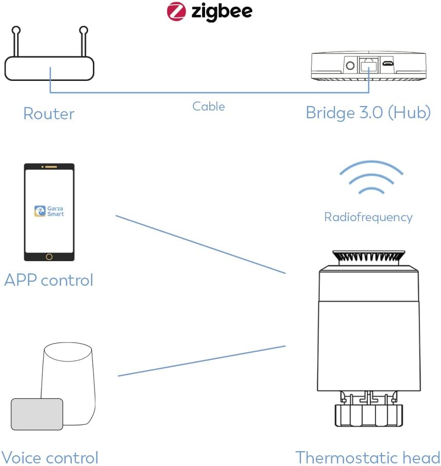 Smart Thermostat Head for Radiators with LED Display, Compatible with Alexa & Google, Programmable, Automatic Heating, App Control, Requires Bridge Zigbee