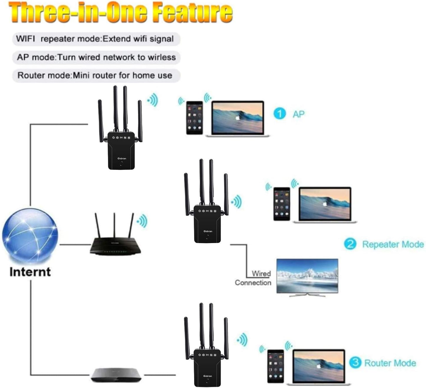 Like A New Gobran WiFi Extender, 1200Mbps WiFi Amplifier, Dual Band WiFi Extender 5GHz and 2.4GHz, 1 Ethernet Port, Supports AP / Router Mode, Compatible with all Internet Boxes