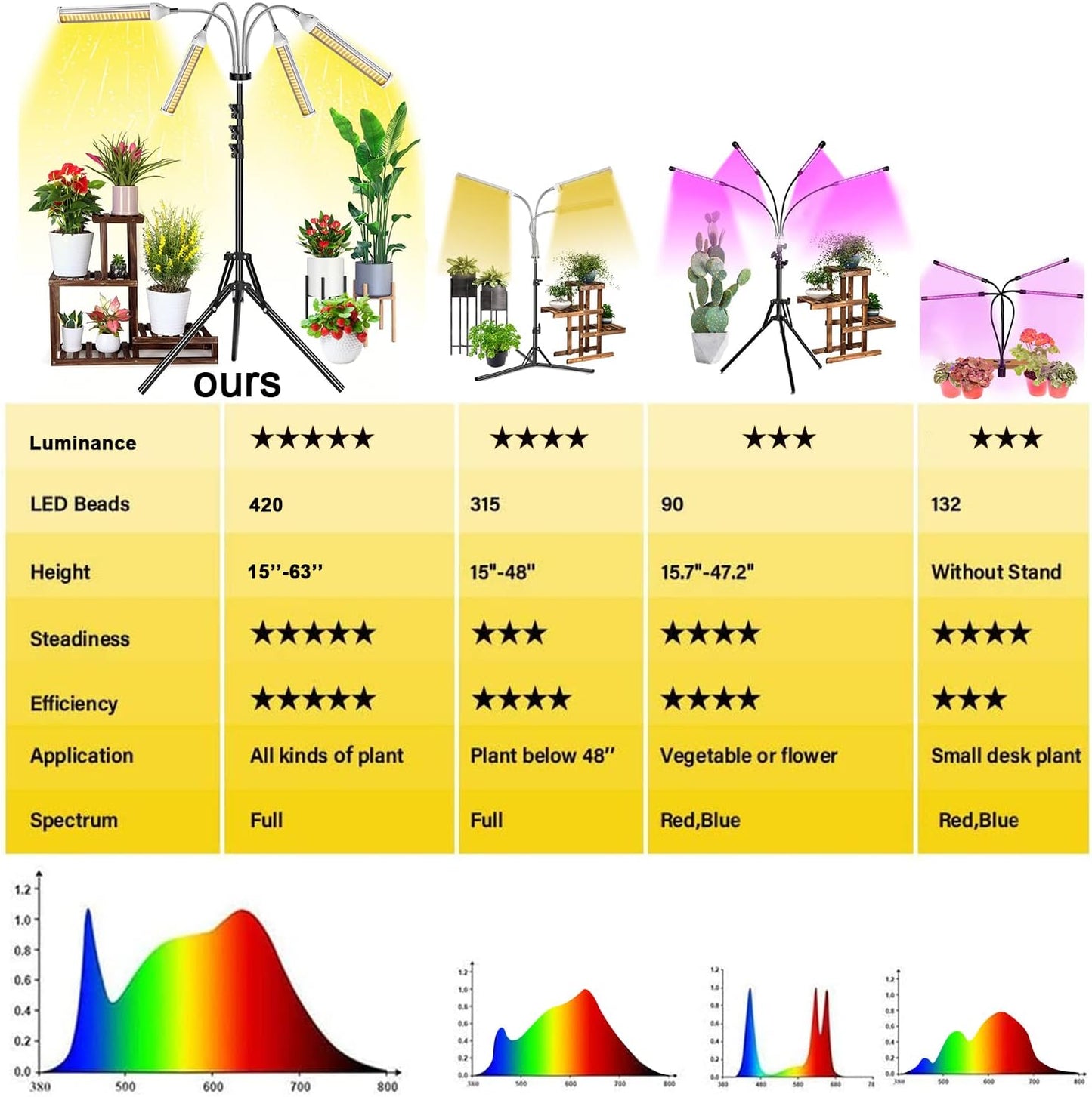 Garpsen Plant Lamp LED with Stand, 420 LEDs Full Spectrum Plant Light for Indoor Plants, 4 Heads Grow Lamp with Adjustable Tripod, 3/6/12H Timer, 4 Types of Mode, 5 Brightness Levels