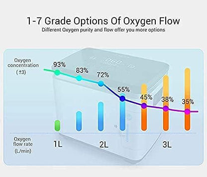 OXYSTAR 1-7L Oxygen Concentrator Low Operation Noise Portable Oxygen Generator Home Care Oxygene Machine 220V EU Plug